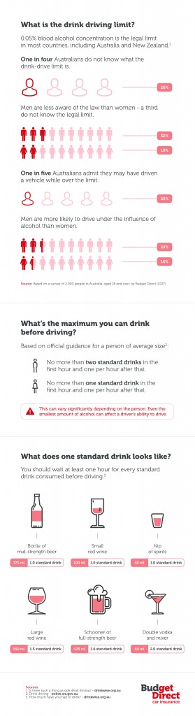 Graphic with Drink & Drive statistics