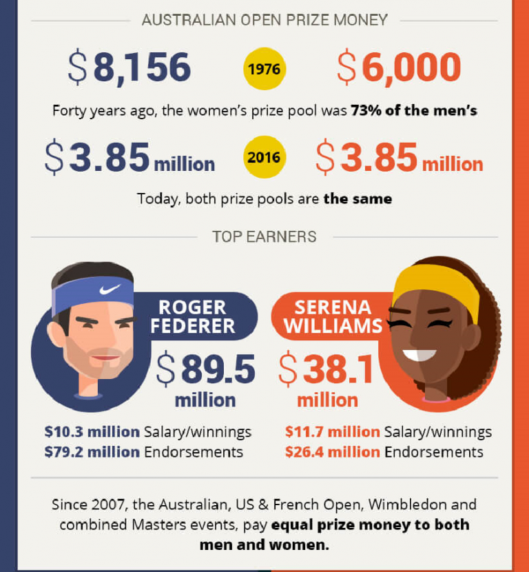Australia Open Prize Money Closing Gender Pay Gap In Sports DailyStar